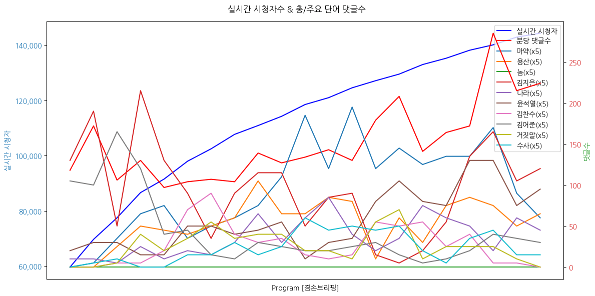 실시간 방송 댓글 분석 - 뉴스공장 240821 / 겸손브리핑 - 역대급 실적 마약수사, 용산, 거짓말