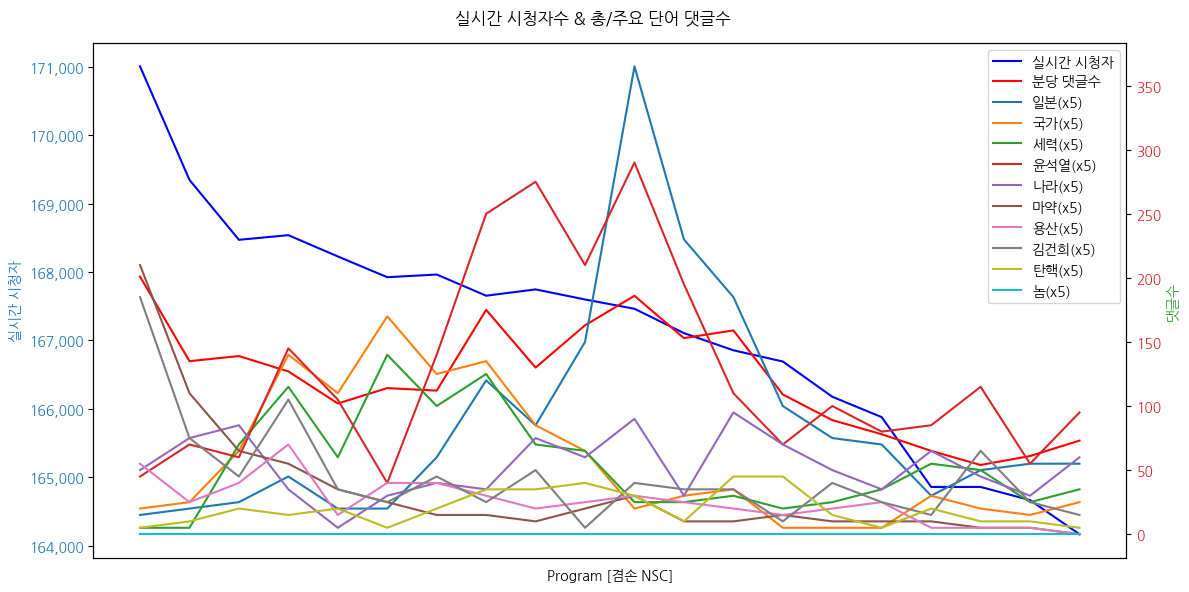 실시간 방송 댓글 분석 - 뉴스공장 240821 - 尹 ‘반통일세력’&‘반국가세력’ 언급... 외교 안보에 미칠 영향은? - 광복절 日 지도부 야스쿠니신사 참배... 의도는? - 한미일 ‘캠프데이비드 1주년’ 공동성명 발표... 왜? - 우-러 원전 공격 & 장거리 미사일 갈등... 평화협상 가능할까? ▷ 김준형 / 조국혁신당 의원 · 전 국립외교원장 ▷ 김희교 / 광운대 동북아문화산업학과 교수 ▷ 제성훈 / 한국외대 노어과 교수