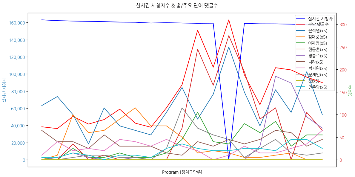 실시간 방송 댓글 분석 - 뉴스공장 240821 - 尹 “반국가 세력 암약” 안보 고리로 보수결집 나섰나? - 8.18 민주당 전당대회가 남긴 의미와 정치권의 희망은? - '제3자 채상병 특검법'에서 멀어지는 한동훈... 의중은? ▷ 박지원 / 더불어민주당 의원 · 전 국정원장