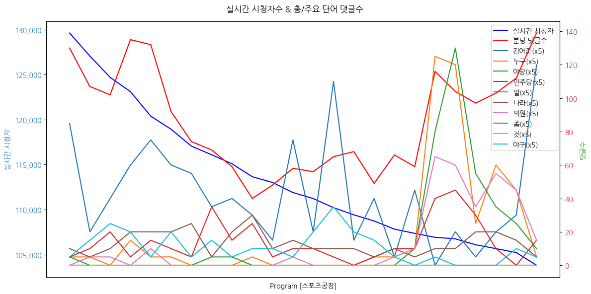 실시간 방송 댓글 분석 - 뉴스공장 240821 / 스포츠공장 - PSG, 이강인의 시즌 리그 1호 골로 4대1 승리... 산뜻한 출발 - '홍명보 대표팀 감독 선임 무효' 초유의 사태 벌어지나? - ‘예비 FA’ 김하성, 1루로 귀루하다가... 어깨부상 후 교체 - 류현진도 꿈꾸는 가을 야구... 5위와 단 1.5경기차 ▷ 박문성 / 축구 해설위원 ▷ 박동희 / 야구 전문기자 