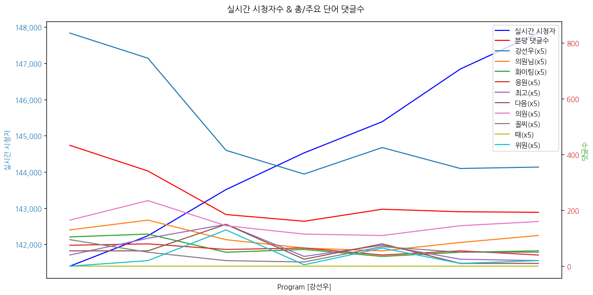 실시간 방송 댓글 분석 - 뉴스공장 240822 / 강선우 ‘절대 꼴찌’ 강선우, 전당대회가 끝이 아닌 ‘시작’인 이유는?