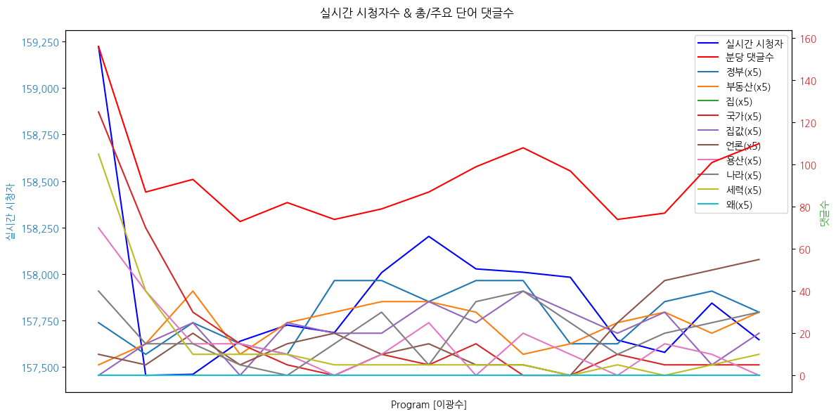 실시간 방송 댓글 분석 - 뉴스공장 240822 / 이광수 - 서울 집값 5년 11개월 만에 가장 큰 폭으로 상승... 배경은? - 무주택자에 ‘무리한 대출’ 부르는 부동산 규제 완화 정책... 왜? - 尹 정부 ‘8·8부동산 대책’ 발표... 주택 공급으로 집값 안정 가능한가?