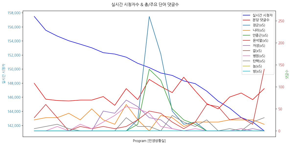 실시간 방송 댓글 분석 - 뉴스공장 240822 / 민생상황실 -베일에 쌓인 의대 정원 배정심사위…자료는 왜 폐기됐나? -AI교과서 연구책임자 ‘가짜 학위’논란...내용은? -해리스VS트럼프 기후정책 극과 극...한국의 대비는? -김문수 고용노동부장관 후보자 고발...혐의는? ▷ 성기선 / 가톨릭대 교수 · 전 한국교육과정평가원 원장 ▷ 안진걸 / 민생경제연구소장 ▷ 정규석 / 녹색연합 사무처장 ▷ 정형준 / 보건의료단체연합 정책위의장