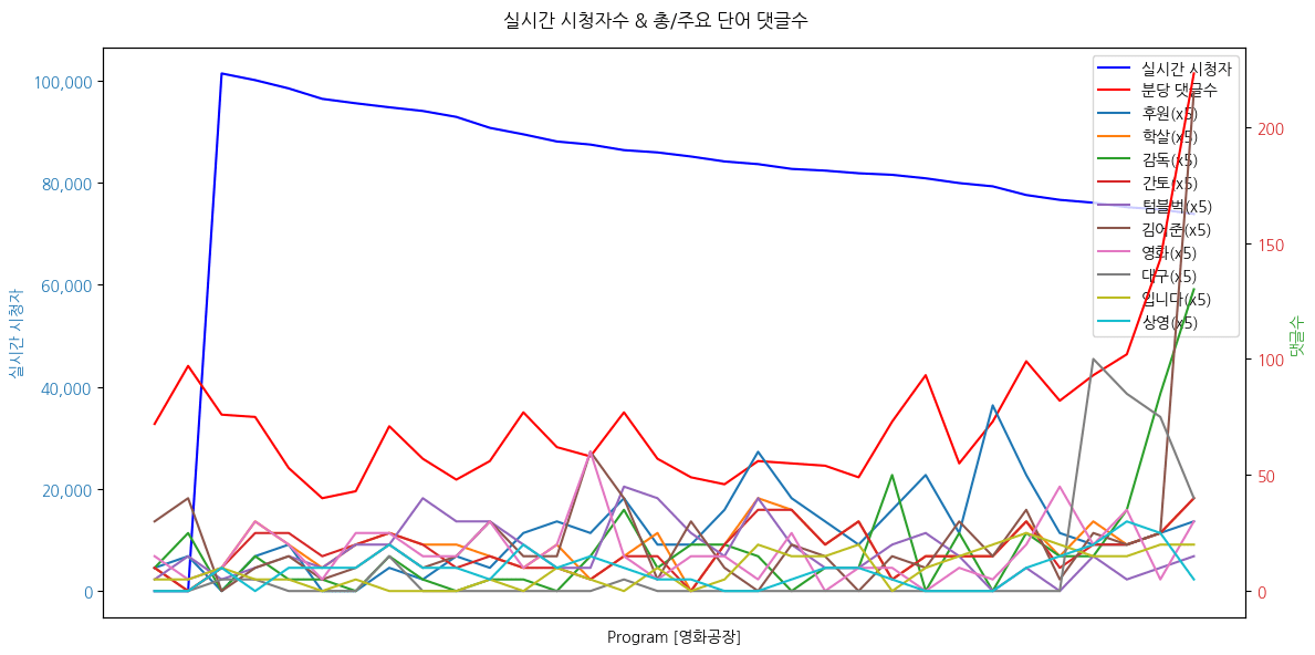 실시간 방송 댓글 분석 - 뉴스공장 240822 / 영화공장 - 6,661명의 희생자를 위한 진혼곡, 영화 ‘1923 간토대학살’ - 에이리언 시리즈의 7번째 영화, ‘에이리언: 로물루스’ - 20세기 최고의 두 지성인의 만남, 영화 ‘프로이트의 라스트 세션’ ▷ 김태영 / 영화 ‘1923 간토대학살’ 감독 ▷ 최규석 / 영화 ‘1923 간토대학살’ 감독 ▷ 김현성 / 가수, 영화 ‘1923 간토대학살’ 주제곡 참여 ▷ 윤성은 / 영화 평론가 ▷ 거의없다 / 영화 유튜버 