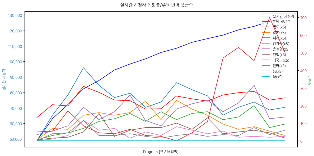 실시간 방송 댓글 분석 - 뉴스공장 240823 / 겸손 브리핑 - 윤석렬 정부 이사람들 진짜 수상하다 - 독도 조형물 철거 (전쟁기념관 및 6개 역사)