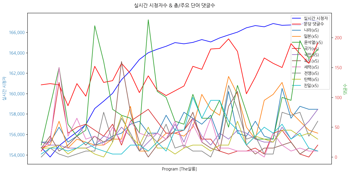 실시간 방송 댓글 분석 - 뉴스공장 240823 / The살롱 - 윤석열 1년 만에 또 국무회의서 ‘반국가세력’ 언급... 배경은? - 윤석열 정권은 왜 뉴라이트를 정권 전면에 배치했나? - 논란과 반발에도 문제의 인사를 반복하는 이유는? ▷ 전우용 / 역사학자 ▷ 김태형 / 심리학자 ▷ 류근 / 시인 ▷ 강유정 / 인문학자 · 더불어민주당 의원