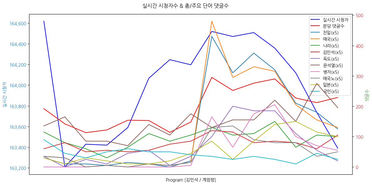 실시간 방송 댓글 분석 - 뉴스공장 240823 / 김민석 - 김민석 최고위원이 ‘계엄령 준비 작전’을 주장한 까닭은? - 군 장성·보직 쓸어 담는 ‘김용현 충암파’ 윤석열 친위체제의 목표는? - 한동훈의 여야회담 생중계 제안, 용산 갈등 관리용인가? - 한동훈, 간첩법 개정 · 대공수사권 부활 당론 추진 배경은? ▷ 김민석 / 더불어민주당 수석최고위원