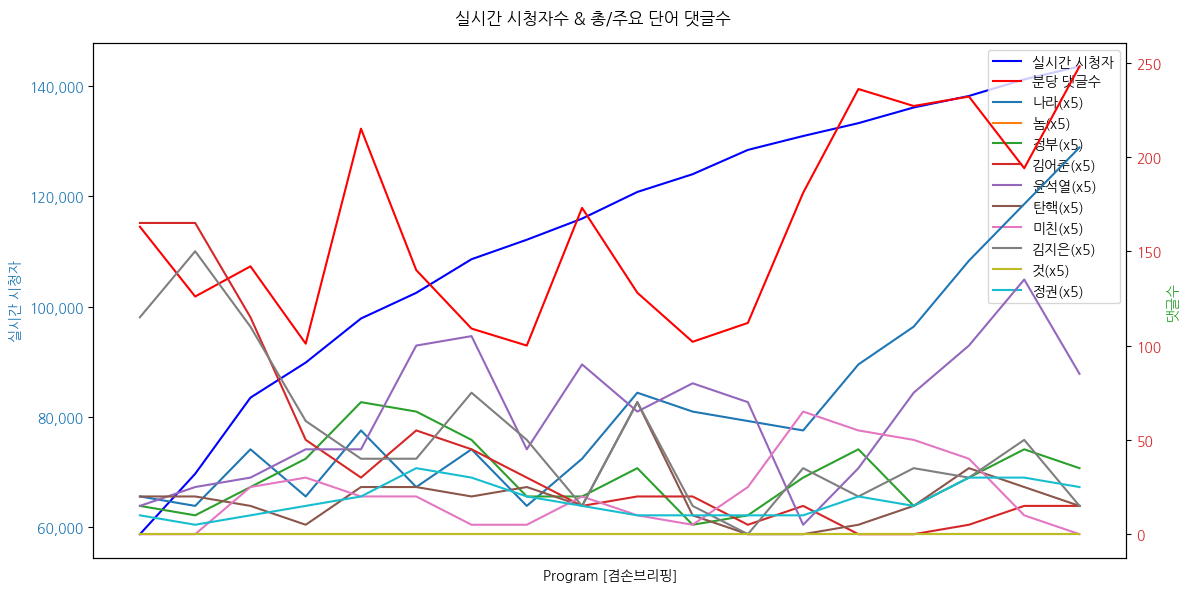 실시간 방송 댓글 분석 - 뉴스공장 240826 / 겸손브리핑 - 간호사 파업과 거부권 행사 정부, 이제는 간호사법 통과 촉구