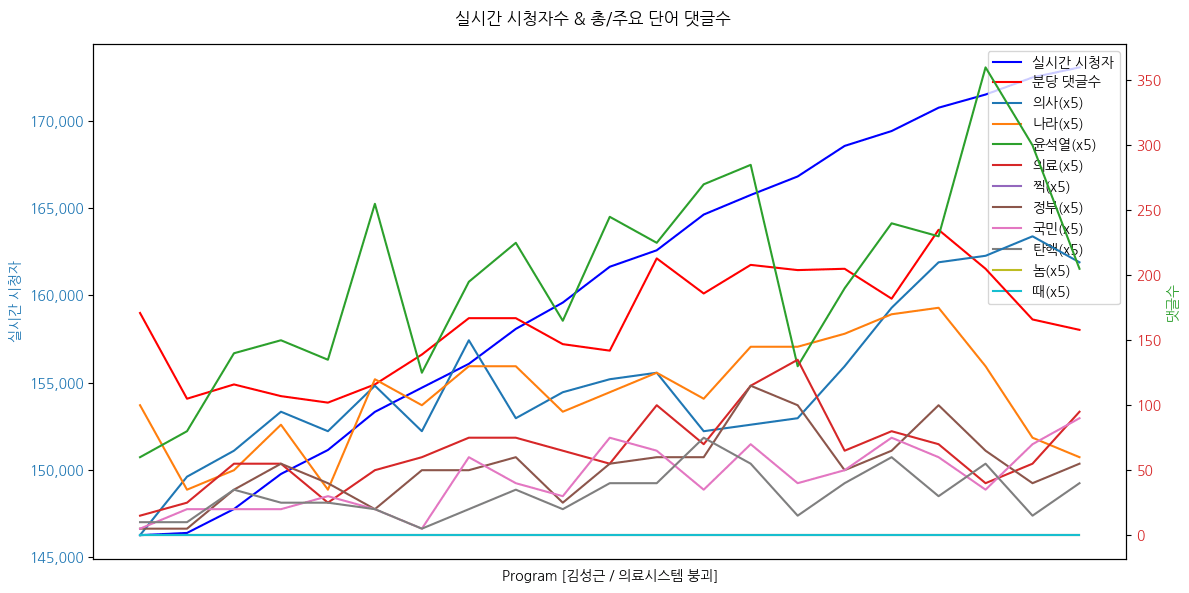 실시간 방송 댓글 분석 - 뉴스공장 240826 / 의료시스템 붕괴 -‘끝내 돌아오지 않은 전공의’ 의료 시스템 붕괴의 현실은? - 의대 25학번? "강의실, 카데바, 교수 부족으로 피해 심각할 것" - 회의 기록도 없는 의대 배정위 자료...2천명 증원의 근거는? ▷김성근/ 전국의과대학교수협의회 대변인 ·가톨릭의대 교수협의회 비대위원장