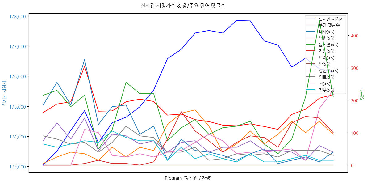 실시간 방송 댓글 분석 - 뉴스공장 240826 / 강선우 - 자생한방병원 특혜 - 자생한방병원 건보 특혜 의혹… 대통령 내외 친분 영향 미쳤나? - 자생한방병원이 자체 개발한 한약 '청파전'의 보험 적용... 절차는? - '청파전' 건강보험 적용... 절차와 급여 지급 내역은 투명했나? ▷ 강선우 / 더불어민주당 의원 · 보건복지위 간사