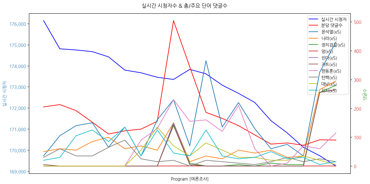 실시간 방송 댓글 분석 - 뉴스공장 240826 / 여론조사 - 尹 대통령 국정지지도 지속적 하락세... ’친일 논란’ 영향? - 이재명 VS 한동훈 차기대권주자 양자 대결... 결과는? - 尹 대통령이 말한 ‘반국가세력’은 누구? 국민들의 생각은 - “중요한 건 일본의 마음” 김태효, 안보실 차장 자격 있나 - ‘친일반민족행위자 공직 진출 금지법’에 대한 국민 여론은? ▷ 박시영 / 박시영TV 대표 ▷ 이택수 / 리얼미터 대표