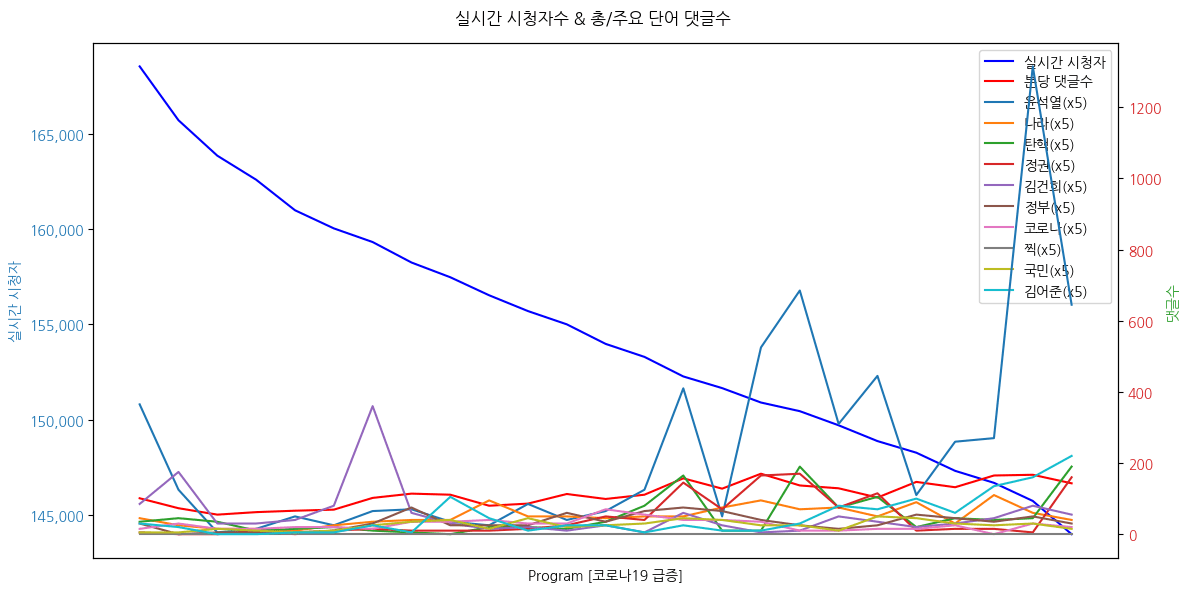 실시간 방송 댓글 분석 - 뉴스공장 240826 / 코로나19 치료제 - 코로나19 환자 급증하는데 치료제 없어 ‘대란’... 원인은? - ‘먹는 코로나 치료제’ 건강보험 적용 왜 늦어졌나? - ‘여름 감염병 재유행’ 정부의 치료제 비축 분량은? ▷ 김선민 / 조국혁신당 의원 · 전 건강보험심사평가원장