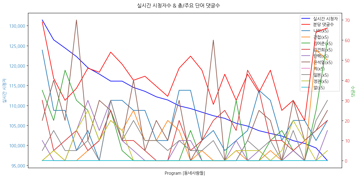 실시간 방송 댓글 분석 - 뉴스공장 240826 / 동네사람들 尹 정권의 친일 쿠데타... 동네사람들 나라의 밀정들은? - 정부의 독도 지우기 의혹... 동네사람들 나라의 '독도' 지역은? ▷ 정새미 / 이집트 ▷ 서간드 / 이란 ▷ 플로리안 / 독일 ▷ 알파고 / 튀르키예 