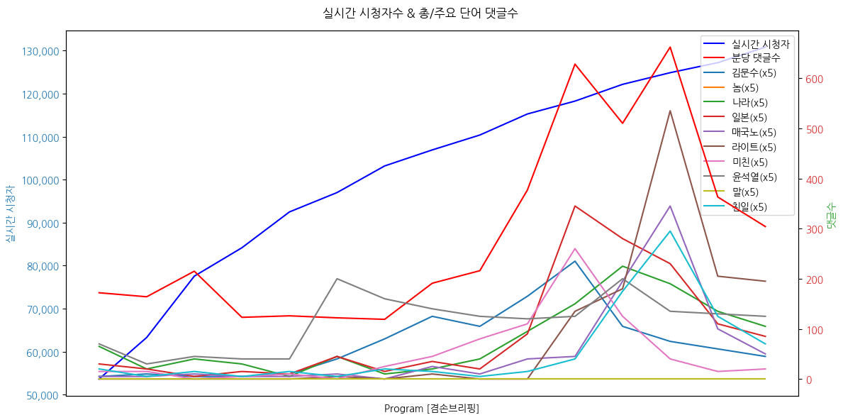 실시간 방송 댓글 분석 - 뉴스공장 240827 / 뉴스브리핑
식물 방통위 서울 행정부 인용 결정 / 김문수 청문회