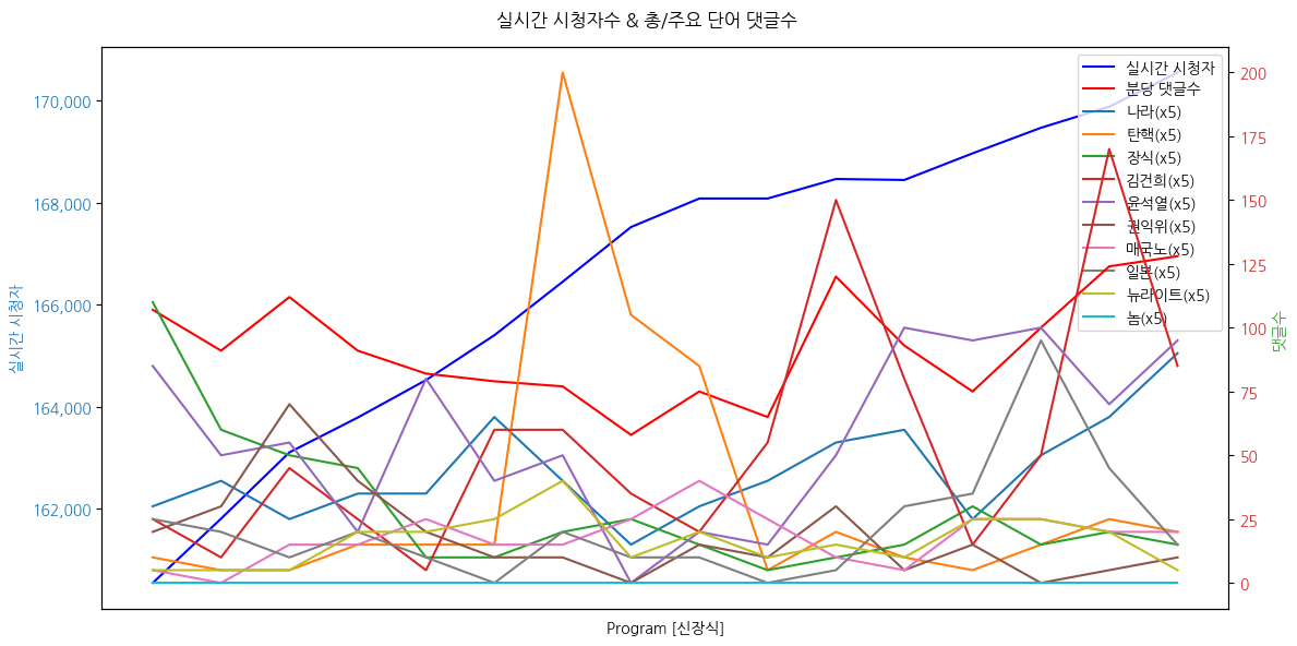 실시간 방송 댓글 분석 - 뉴스공장 240827 / 신장식 권익위 문제
- 권익위, ‘김건희 명품백’ 조사 간부 사망 전날 ‘좌천성 인사’ 통보 의혹
- 간부 사망에 “외압 없다”며 별도 조사 않겠다는 권익위... 문제는?
- 조국혁신당, 정승윤 권익위 부위원장 고발... 이유는?
▷ 신장식 / 조국혁신당 의원 · 국회 정무위 위원