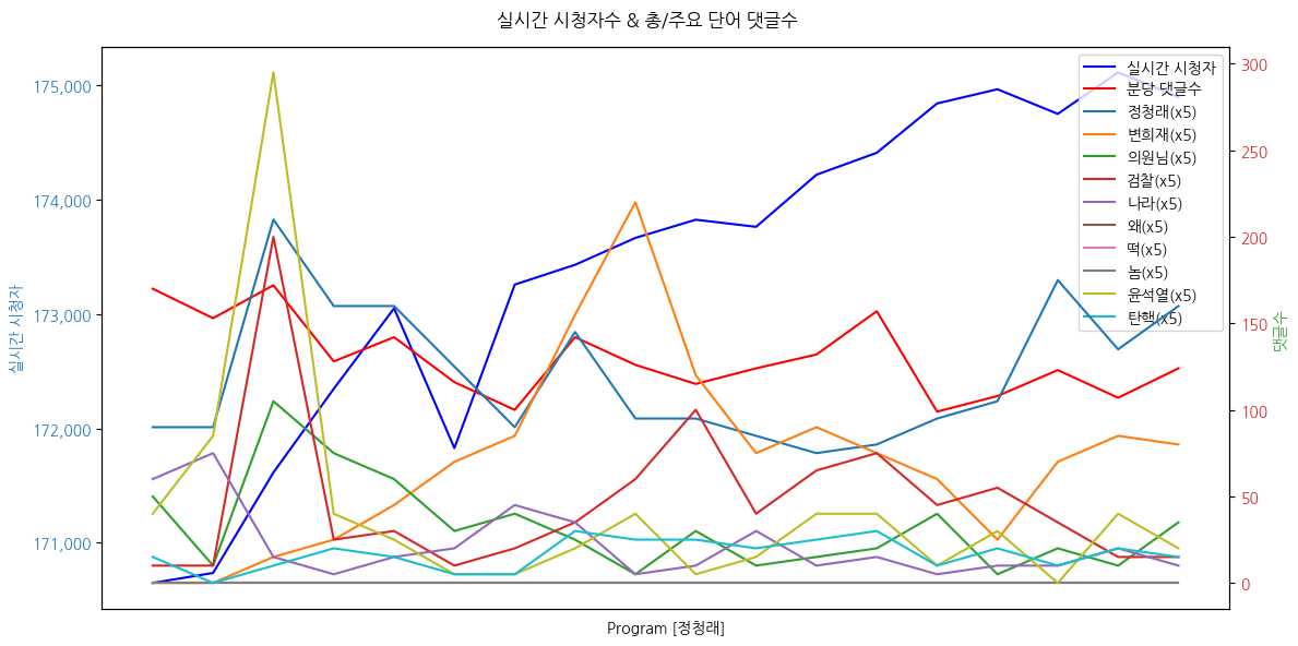 실시간 방송 댓글 분석 - 뉴스공장 240827 / 정청래
- 검찰총장, ‘김건희 명품가방 수수’ 수사심의위 회부... 의미는? 
- ‘김건희 명품백’ 처벌 규정 없다는 법무부 장관... 공수처의 답변은?  
- '장시호 출정·환소 시각' 3년 지나 삭제? 반박 증거 공개
- 한동훈 당대표는 왜 채해병 특검법 발의를 망설이나?  
▷ 정청래 / 더불어민주당 의원 · 22대 국회 법사위원