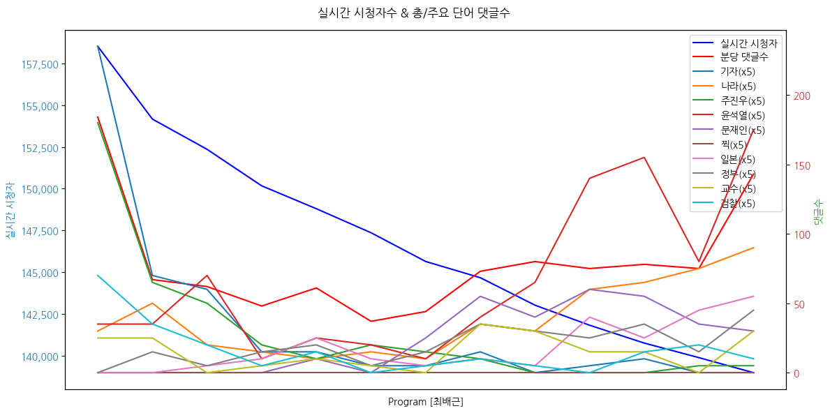 실시간 방송 댓글 분석 - 뉴스공장 240827 / 최배근 / 나라 가계 빚 3,000조
- 나라·가계 빚 3,000조 시대... 가계대출 연체액 현황은?
- ‘코스피 기업 실적 증가’에 가려진 중소기업 연체액 급증
- 6대 지방은행 부실채권 증가속도 빨라져... 원인과 대책은?
▷ 최배근 / 건국대 경제학과 교수