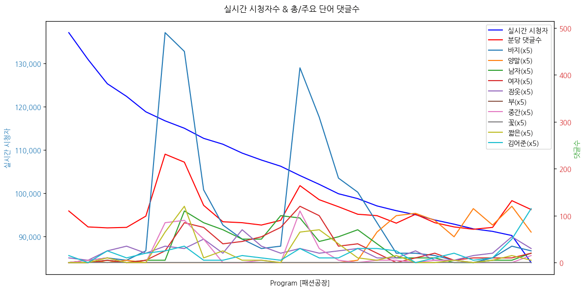 실시간 방송 댓글 분석 - 뉴스공장 240827 / 패션공장
- 숙면을 위한 가장 편안한 디자인 '겸손 잠옷' 
- 패션을 완성시킬 포인트 아이템 ‘겸손양말’  
▷ 신혜영 / 분더캄머 대표 
▷ 이청청 / 라이 대표  
▷ 김도경, 태규, 정채원, 서현지 / 모델