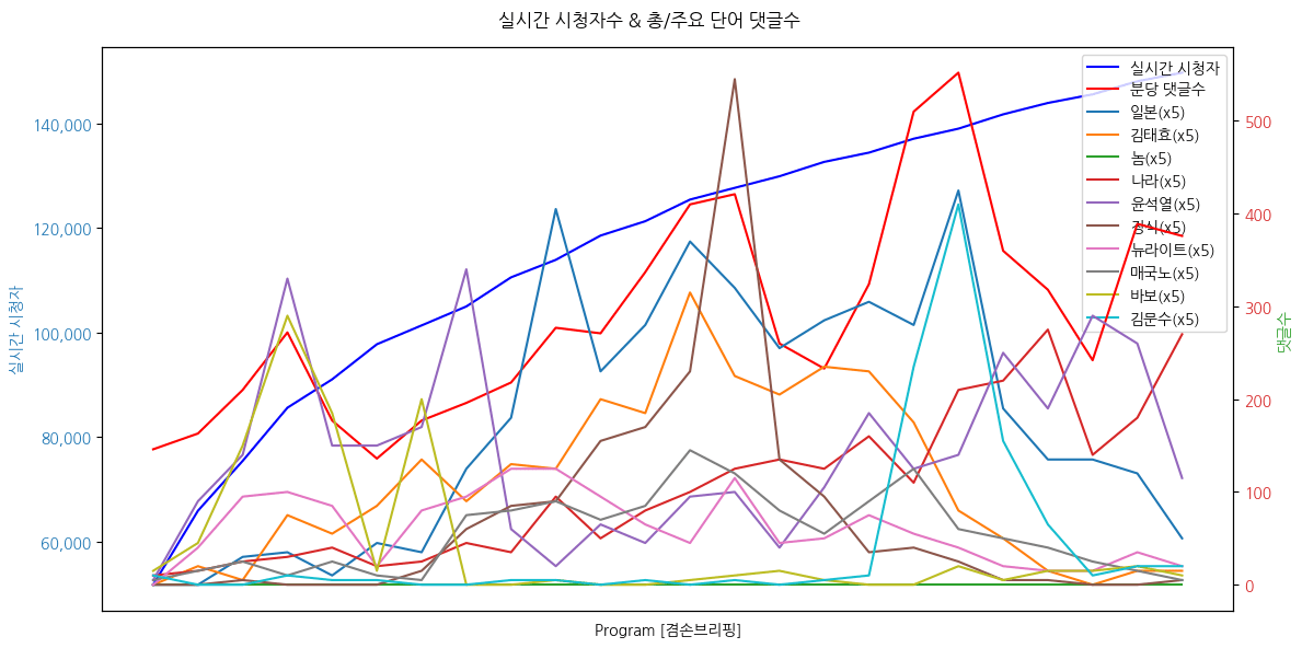 실시간 방송 댓글 분석 - 뉴스공장 240828 / 뉴스브리핑 - 뉴라이트 인사 임명 대통령 무관? 대통령은 뉴라이트 잘 모른다 - 김문수 임명 청문회 논란