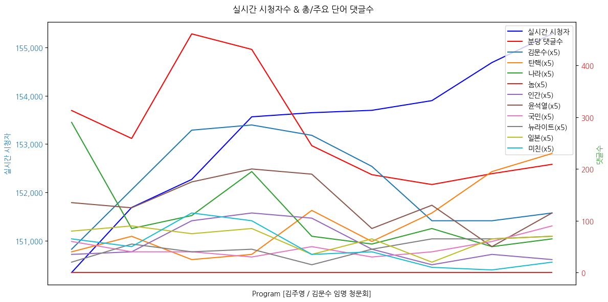 실시간 방송 댓글 분석 - 뉴스공장 240828 / 김주영 / 김문수 임명 논란 - 김문수 "일제시대 선조 국적은 일본" 발언의 배경은? - 김문수 고용노동부 장관 임명 강행시, 민주당 '탄핵 검토' ▷ 김주영 / 더불어민주당 의원 · 국회 환노위 간사