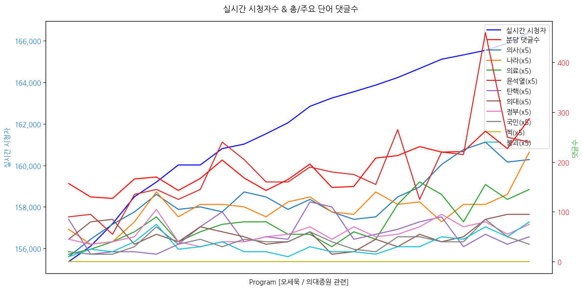 실시간 방송 댓글 분석 - 뉴스공장 240828 / 오세옥 의대 증원 관련 - 교육부, 의대 증원에 4877억원 투입…예산 충분한가? - 전국 의과대학 교수들, “25학번 신입생 교육 무리” 근거는? - 24·25학번 의대생 7600명 '잃어버린 10년' 맞게 되나 - 질 낮은 의대 교육 제공시, 의료 현장에 닥칠 가장 큰 부작용은? ▷ 오세옥 / 부산대의대 비상대책위원장 · 해부학 교수