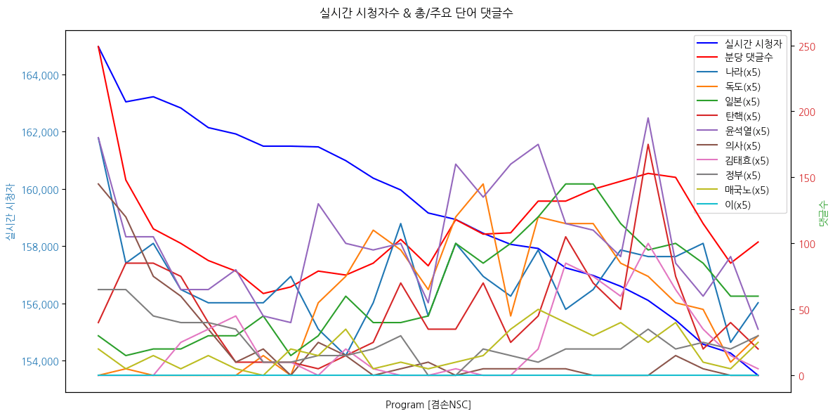 실시간 방송 댓글 분석 - 뉴스공장 240828 / 겸손 NSC - 케네디 주니어, 트럼프 공개지지... 美 대선의 변수 되나? - ‘독도 지우기’ 대통령실 해명에도 계속 논란되는 이유는? - 퇴임 앞둔 기시다 총리 다음 달 방한 예고... 목적은? - 러시아 본토 침공한 우크라이나... 성패 여부는 어디에 달렸나? ▷ 김준형 / 조국혁신당 의원 · 전 국립외교원장 - 전화연결 ▷ 김희교 / 광운대 동북아문화산업학과 교수 ▷ 제성훈 / 한국외대 노어과 교수 ▷ 호사카 유지 / 세종대 대우교수 · 독도종합연구소 소장