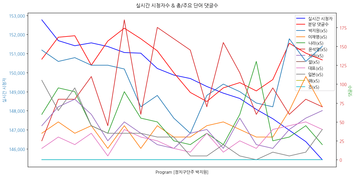 실시간 방송 댓글 분석 - 뉴스공장 240828 / 박지원 / - 대통령실, 독도 지우기·후쿠시마 오염수 비판이 ‘괴담‘ 선동? - 의정 갈등 중재 나선 한동훈 VS 거부하는 대통령실... 승자는? ▷ 박지원 / 더불어민주당 의원 · 전 국정원장