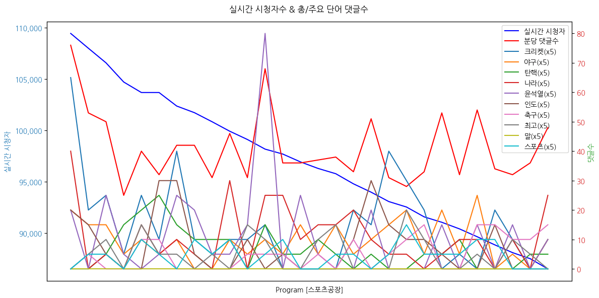 - 비인기 종목? EPL 규모도 뛰어넘는 스포츠 '크리켓'의 세계 - 9월 국내에서 볼 수 있는 크리켓 월드컵... 경기 규칙은? - A매치 명단 공개, 젊은 선수들로 이뤄진 ‘홍명보호’ - 한화와 롯데의 정면승부... 류현진의 가을 야구 이뤄지나? ▷ 송승민 / 크리켓 국가대표 ▷ 나시르 칸 / 크리켓 여자 국가대표팀 감독 ▷ 박문성 / 축구 해설위원 ▷ 박동희 / 야구 전문기자