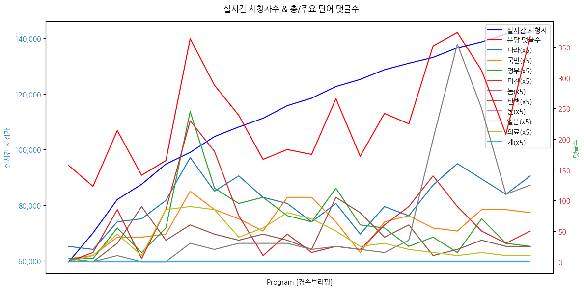 실시간 방송 댓글 분석 - 뉴스공장 240829 / 겸손브리핑