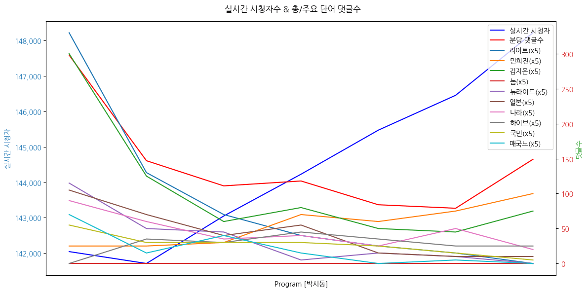 실시간 방송 댓글 분석 - 뉴스공장 240829 / 박시동 /-하이브 VS 민희진 ‘어도어 대표 해임’으로 2차전 돌입…쟁점은?
▷ 박시동 / 경제평론가