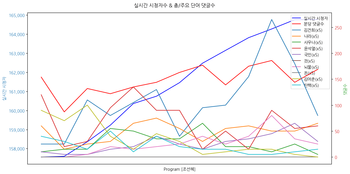 실시간 방송 댓글 분석 - 뉴스공장 240829 /  조선혜 /- 대통령 관저 공사 연달아 수주한 ‘개인사업자’의 정체는? 
- 尹, 관저 증축해 사우나·드레스룸 설치... 용도는?
- 관저 증축 공사기간 불과 7일... 절차와 업계의 반응?
▷ 조선혜 / 오마이뉴스 기자