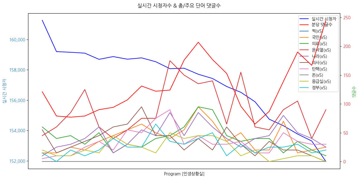 실시간 방송 댓글 분석 - 뉴스공장 240829 /  민생상황실
- ‘응급실 뺑뺑이’ 정부가 내놓은 해법은 국민 부담 늘리기?
- 국가교육위, 경쟁 부추기는 교육제도 추진 ‘밀실 야합’ 논란... 파장은?
- 추석 앞두고 물가 고공행진... 시금치 한 단에 12,000원?
▷ 성기선 / 가톨릭대 교수 · 전 한국교육과정평가원 원장
▷ 안진걸 / 민생경제연구소장
▷ 정형준 / 보건의료단체연합 정책위의장