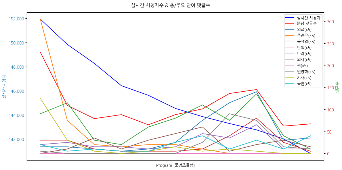 실시간 방송 댓글 분석 - 뉴스공장 240829 /  물망초클럽
- 의료·치안·법률 전문가 ‘영입인재팀’의 관심 현안은?
- 전세기로 환자 이송? 尹 정부는 왜 의료대란을 방관하나?
- ‘친일 지우기’에 이어 ‘독도 지우기’ 의혹... 계속되는 이유는?
- 검찰 수사심의위 개최... ‘김건희 명품백’ 결론은?
▷ 강청희 / 서울 강남을 지역위원장
▷ 류삼영 / 서울 동작을 지역위원장
▷ 이지은 / 서울 마포갑 지역위원장
▷ 전은수 / 울산 남갑 지역위원장