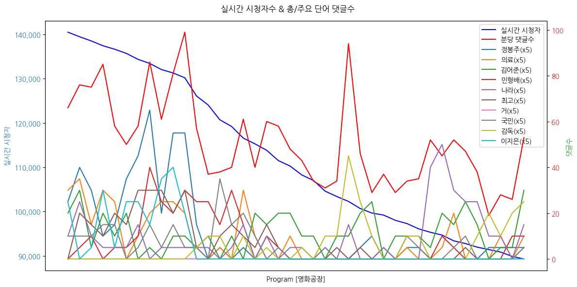 실시간 방송 댓글 분석 - 뉴스공장 240829 /  영화공장
- 열일곱의 그을린 로맨스, 영화 ‘그 여름날의 거짓말’
- 스스로에게 묻게 되는 질문 ‘나의 행복은?’, 영화 ‘한국이 싫어서’
- 일제강점기 시절 조선인들의 삶을 다룬 드라마, ‘파친코 시즌2’
▷ 손현록 / 영화 ‘그 여름날의 거짓말’ 감독
▷ 최민재 / 영화 ‘그 여름날의 거짓말’ 주연  
▷ 윤성은 / 영화 평론가
▷ 거의없다 / 영화 유튜버
