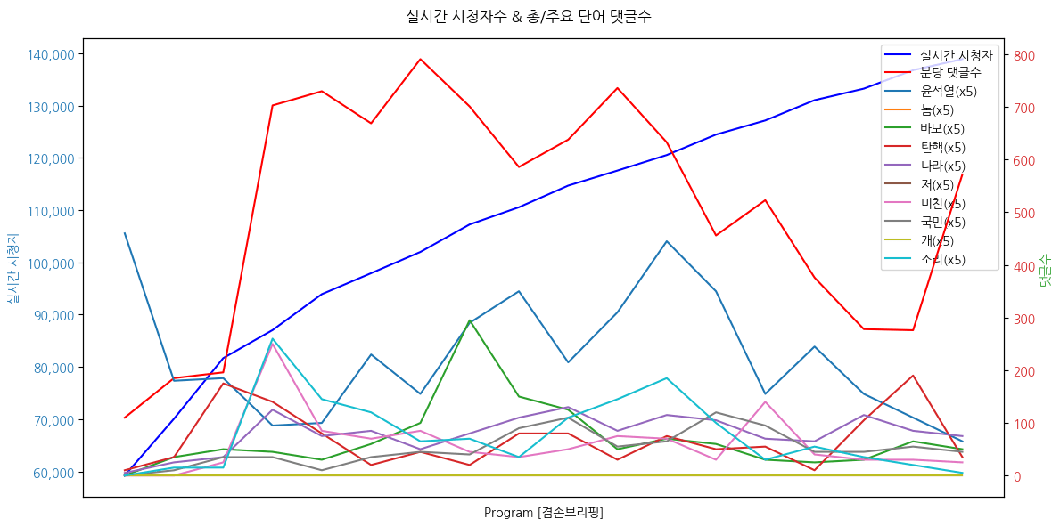 실시간 방송 댓글 분석 - 뉴스공장 240830 / 겸손브리핑 대통령 기자회견, 현실감각 없는 워딩