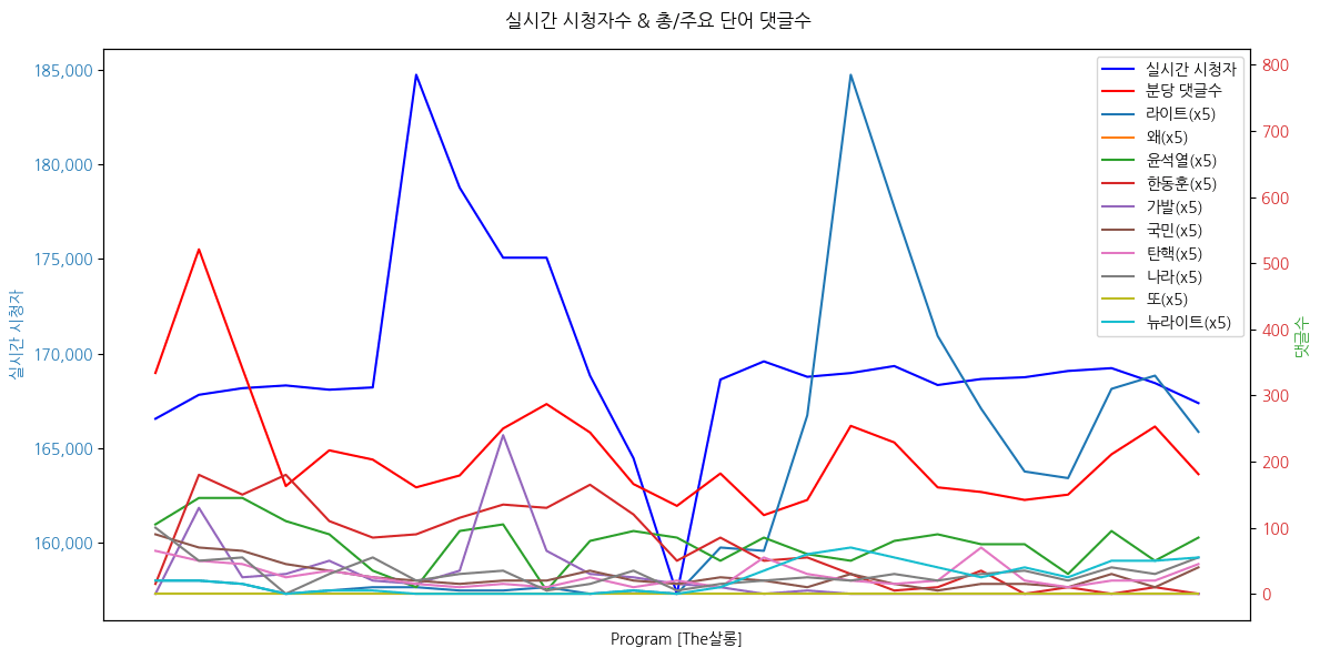 실시간 방송 댓글 분석 - 뉴스공장 240830 / The살롱 - 화재 현장에 간 한동훈은 왜 카메라 앞에서 포즈를 취했을까? - 尹 대통령은 의미를 모른다?… ‘2024 뉴라이트’의 정의는? ▷ 전우용 / 역사학자 ▷ 김태형 / 심리학자 ▷ 류근 / 시인 ▷ 강유정 / 인문학자 · 더불어민주당 의원