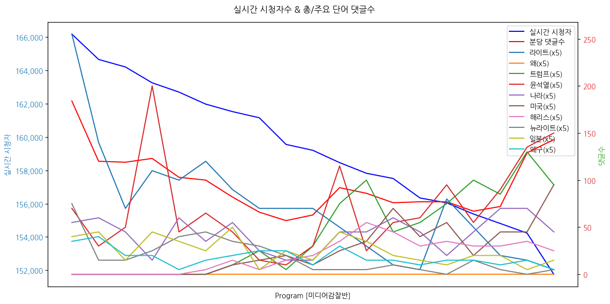 실시간 방송 댓글 분석 - 뉴스공장 240830 / 미디어감찰관 - 뉴라이트가 뭔지 모르는 윤 대통령을 위한 짧은 역사교육 -‘트럼프 지지’ 케네디 주니어... 현재 美대선의 여론 동향은? -해리스, 트럼프에 7%우위… 美대선 여론조사 신뢰도는? -외신들이 ‘한국 핵무장론 부상’에 주목하는 이유는? ▷ 변상욱 / 대기자 ▷ 신혜리 / 뉴스포터 기자