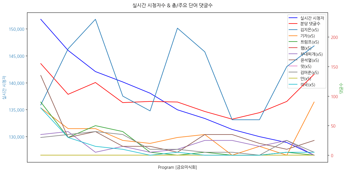 실시간 방송 댓글 분석 - 뉴스공장 240830 / 금요미식회 - 마지막 한 입까지 녹진하고 깊은 맛 ‘라스트 오브 부대찌개’ - 짜지 않은 감칠맛 '라스트 오브 부대찌개'의 레시피는? ▷ 황교익 / 맛칼럼니스트 ▷ 김정수 / 요리하는 기자