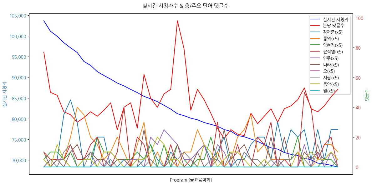 실시간 방송 댓글 분석 - 뉴스공장 240830 / 금요음악회 세계적 피아니스트들의 피아노듀오 콘서트 '메모리즈 인 파리' - 20년 우정의 포핸즈 하모니, 드뷔시 '4개의 손을 위한 작은 모음곡 L.65 - 행렬' ▷ 임현정 / 피아니스트 ▷ 버지니아드죠스 / 피아니스트 ▷ 박진아 / 통역사