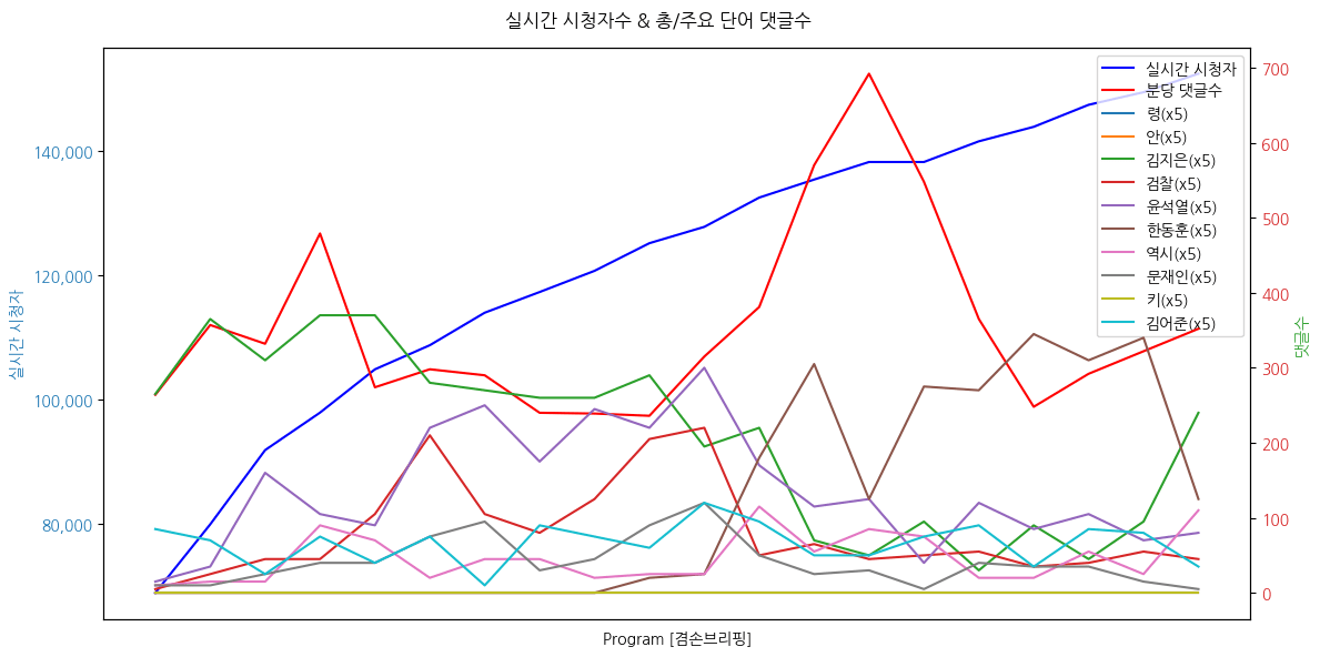 실시간 방송 댓글 분석 - 뉴스공장 240902 / 뉴스브리핑 여야 회담 