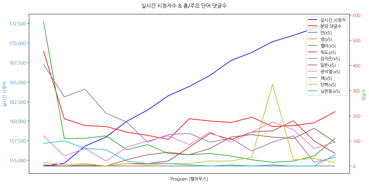 실시간 방송 댓글 분석 - 뉴스공장 240902 / 헬마우스 - 일본 정부의 3대 민원.... 사도광산과 독도 그리고 마지막은? - 일본 자위대 군함, 1년 전 독도 인근 접근... 정부는 왜 숨겼나? - 역대 최소 전력으로 치른 독도 훈련... 일본 정부 눈치 보기? - 사도광산과 독도 그리고 평화의 소녀상 지우기에 나선 인물은? ▷ 헬마우스 임경빈 / 작가 