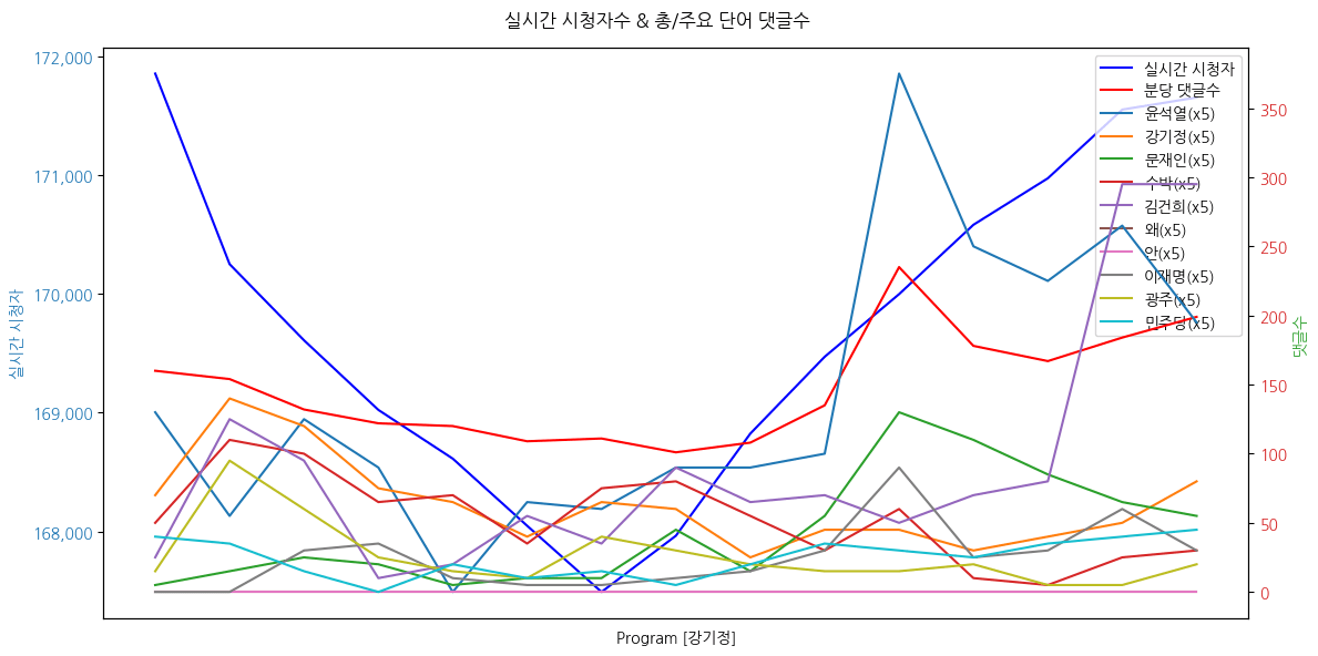 실시간 방송 댓글 분석 - 뉴스공장 240902 / 강기정 - 국회에서 열리는 '광주의 날' 내용과 광주의 최대 현안은? - 청와대 정무수석 출신 현직 지자체장이 보는 정치권 상황은? - 지자체장이 보는 의대 증원 문제의 핵심과 지역 의료 현실은? ▷ 강기정 / 광주광역시 시장 