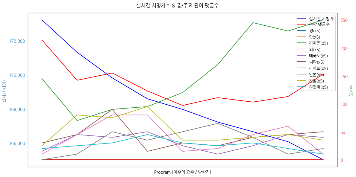 실시간 방송 댓글 분석 - 뉴스공장 240902 / 안귀령, 방학진 김형석 독립기념관장의 행적