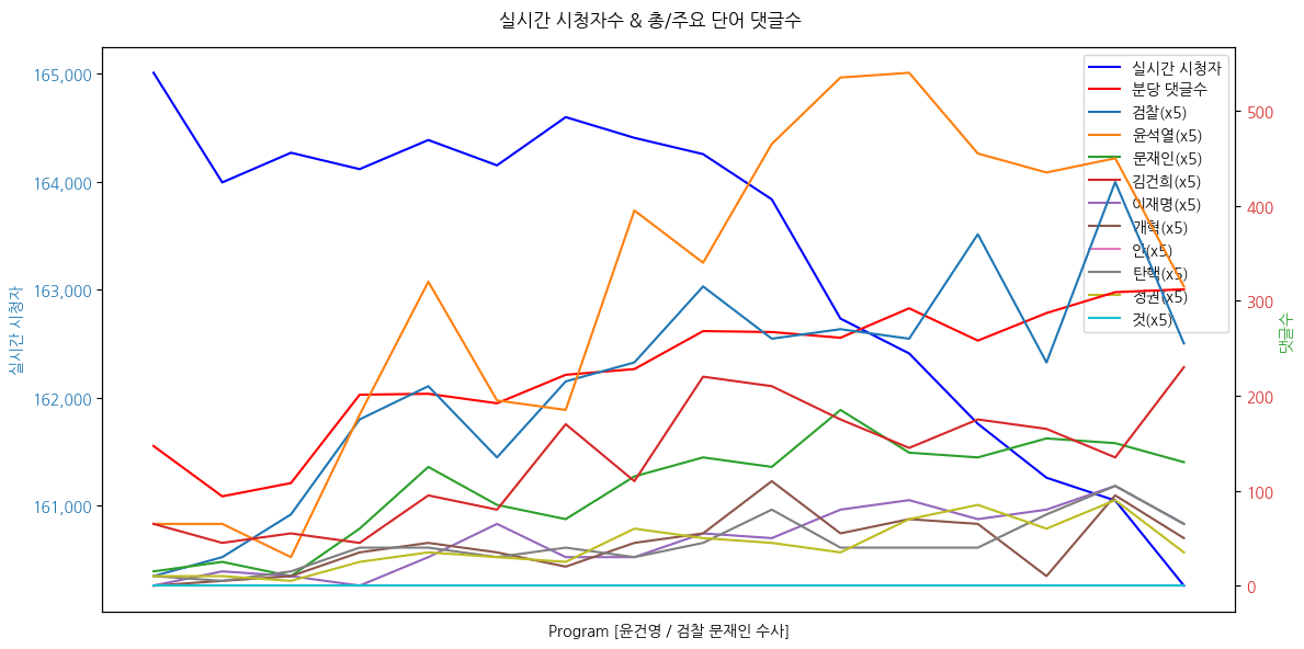 실시간 방송 댓글 분석 - 뉴스공장 240902 / 윤건영 - 검찰, 문재인 전 대통령 ‘직접 뇌물 피의자’로 적시... 목적은? - 초등학생 손자의 아이패드까지 압수? 무분별한 수사 이유는? - 임종석에 이어 조국까지 참고인 조사... 검찰이 노리는 것은? ▷ 윤건영 / 더불어민주당 의원