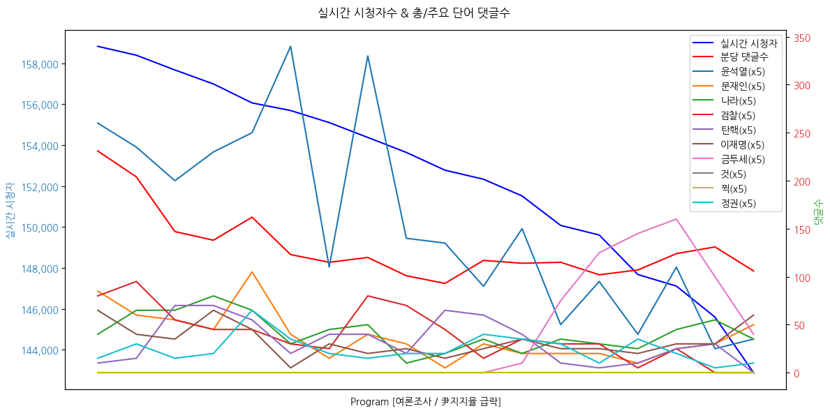 실시간 방송 댓글 분석 - 뉴스공장 240902 / 여론조사 - 尹지지율 20% 초반까지 급락... 의대 갈등 영향? - 김건의 ‘명품백 수수 무혐의’에 대한 국민 생각은? - 김문수 고용노동부 장관 임명에 대한 찬반 여론은? - ‘후쿠시마 오염수’ 걱정하는 국민들의 비율은? ▷ 박시영 / 박시영TV 대표 ▷ 이택수 / 리얼미터 대표