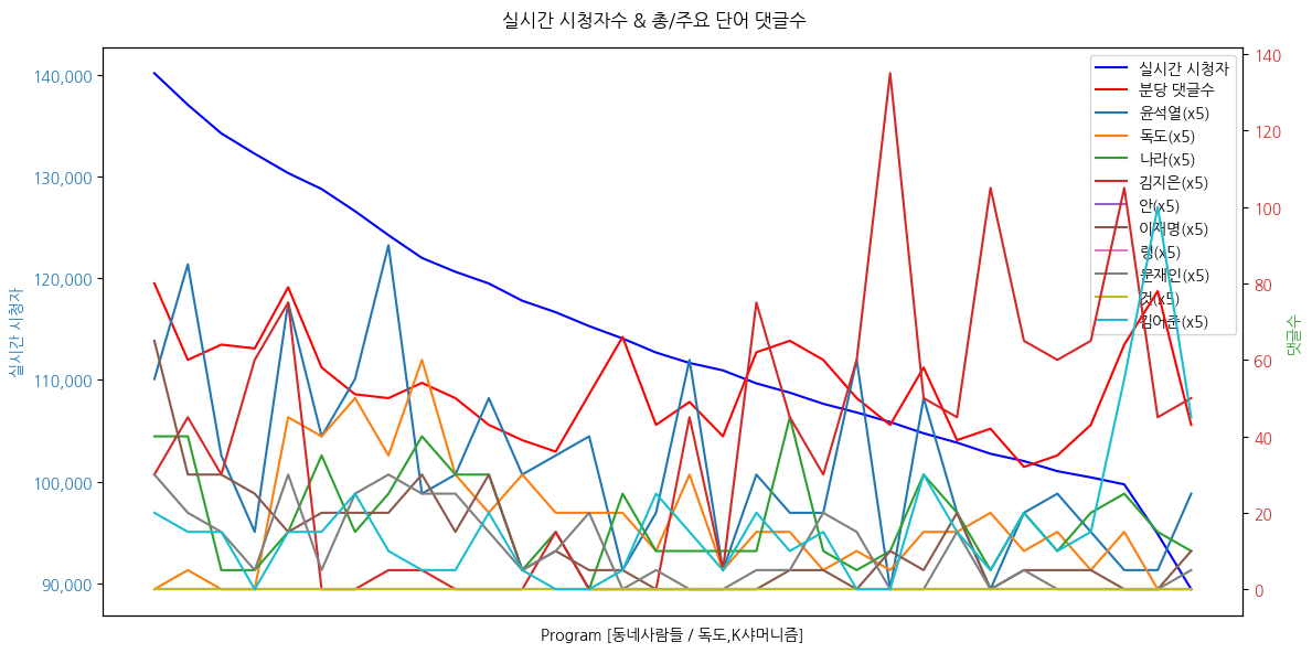 실시간 방송 댓글 분석 - 뉴스공장 240902 / 동네사람들 - 동네사람들 나라에서 '독도' 같은 지역은? - K콘텐츠를 점령한 샤머니즘... 동네사람들의 샤머니즘 문화는? ▷ 정새미 / 이집트 ▷ 서간드 / 이란 ▷ 로즈 / 프랑스 ▷ 알파고 / 튀르키예