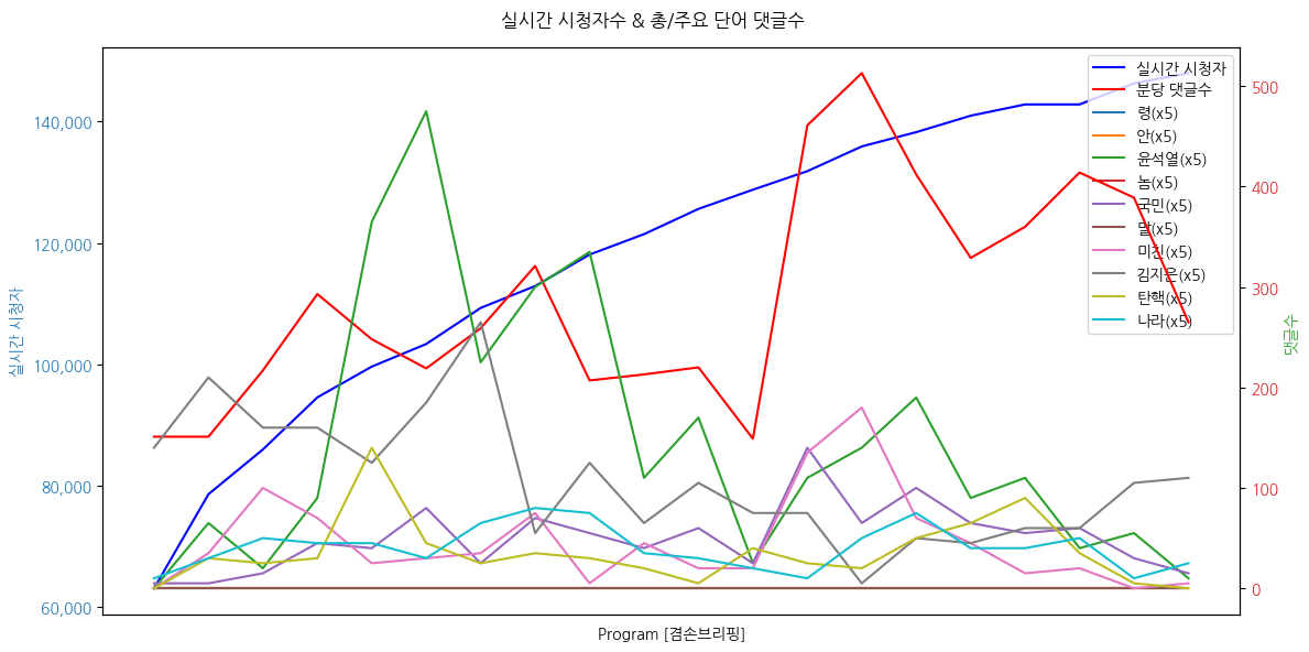 실시간 방송 댓글 분석 - 뉴스공장 240903 / 뉴스브리핑 실시간 시청율, 분당 댓글수 