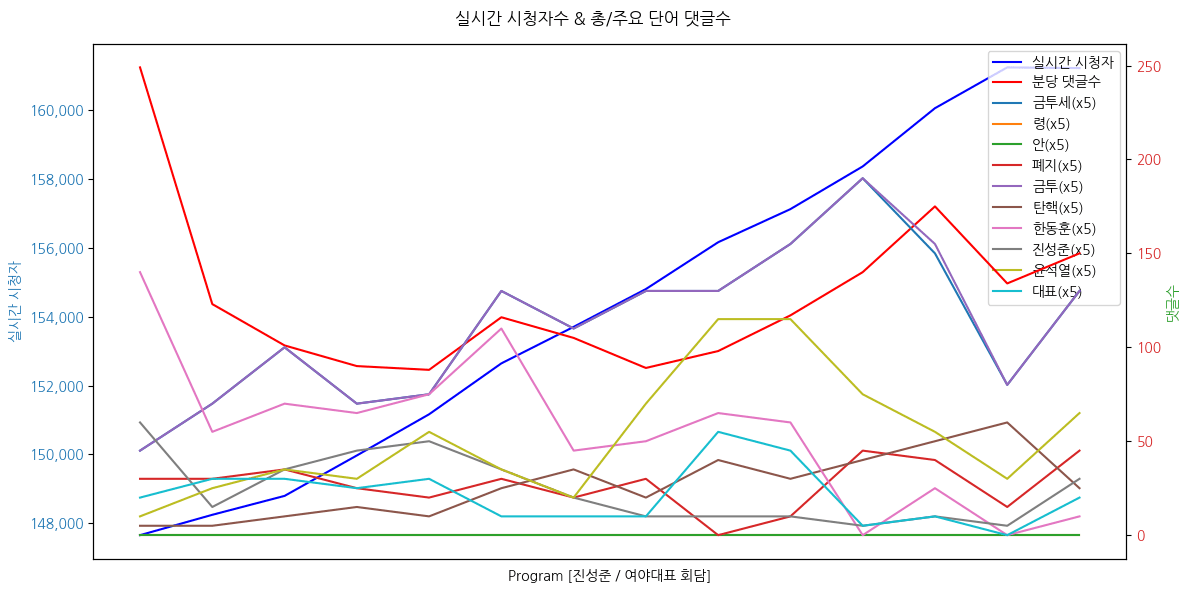 실시간 방송 댓글 분석 - 뉴스공장 240903 / 전성준 - 11년 만에 성사된 여야 대표 회담... 성과와 남은 과제는? - 채해병 특검법 합의 불발... 한동훈표 ‘채해병 특검법’ 철회되나? - 여야, 민생 협의 기구 추진…금투세 합의 전망은? ▷ 진성준 / 더불어민주당 의원· 민주당 정책위의장