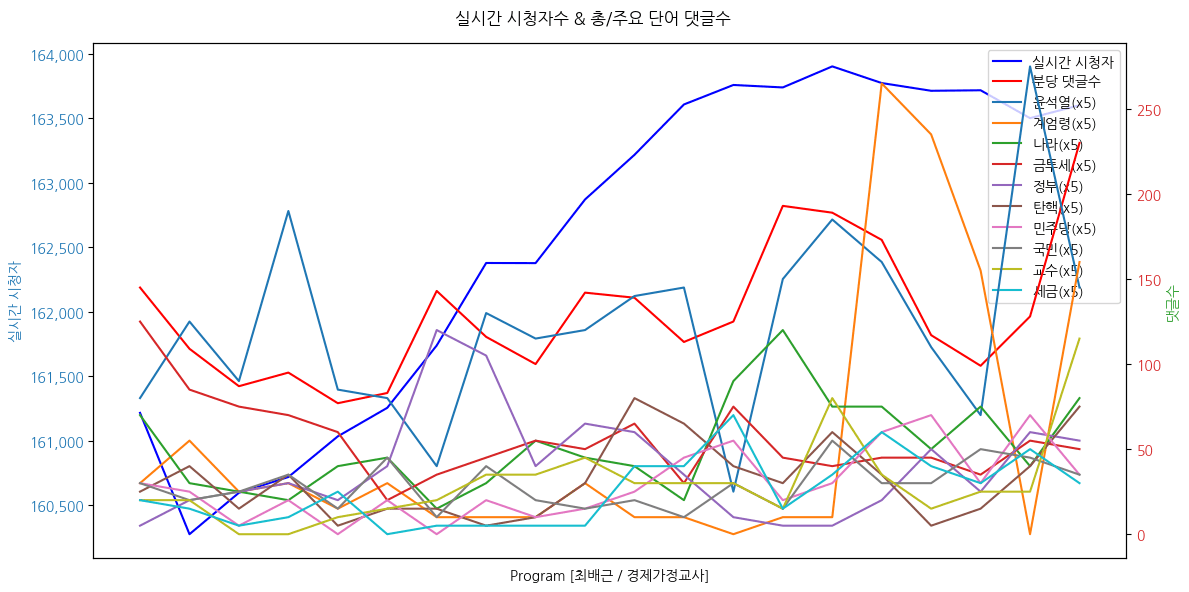 실시간 방송 댓글 분석 - 뉴스공장 240903 / 최배근 - 문재인 정부 국가 빚 400조 원 증가? ‘잘못된 수치’ - 尹 정부 국가채무의 현실은? 세계 국가들과 비교하니 - 尹 대통령, “경제 확실히 살아나고 있다” 팩트와 근거는? ▷ 최배근 / 건국대 경제학과 교수