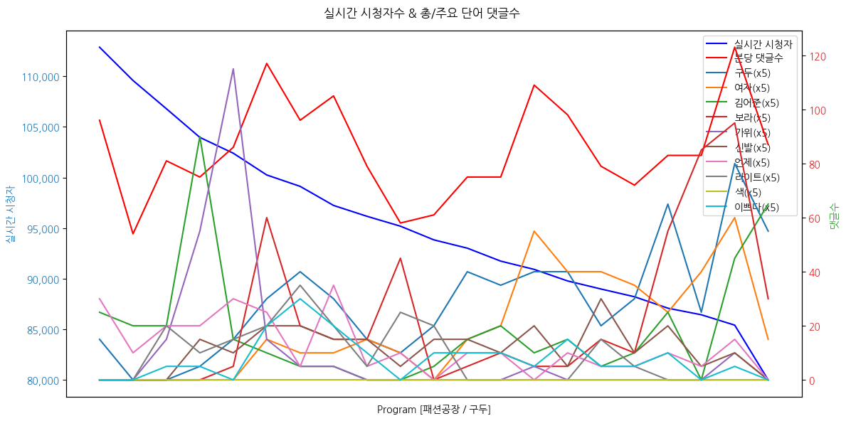 실시간 방송 댓글 분석 - 뉴스공장 240903 / 패션공장 - 겸공이 제안하는 반려견 패션 '겸손 산책룩' - 나만의 조합으로 완성하는 DIY ‘겸손 구두’ ▷ 최충훈 / 두칸 대표 ▷ 김미혜 / 엘노어 대표